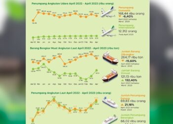 BPS NTB Mencatat Mobilitas Laut dan Udara di NTB Meningkat