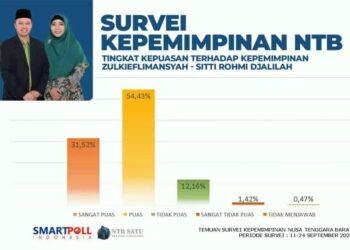 SPI Bersama NTBSatu Keluarkan Hasil Survei Tingkat Kepuasan Kinerja Zul-Rohmi, 85,95 Menyatakan Puas